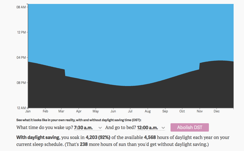 Illustration for article titled Esta sencilla infografĂa te ayuda a entender cuántas horas de luz ganas con el cambio de hora